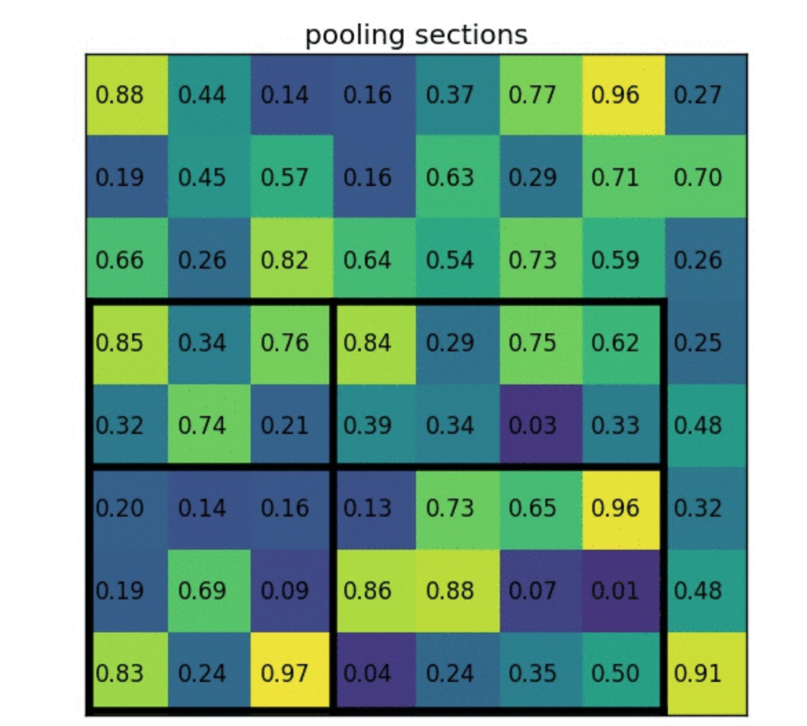 An example of pooling sections, credit to [this informational resource](https://blog.deepsense.ai/region-of-interest-pooling-explained/) on RoI pooling [by Tomasz Grel].